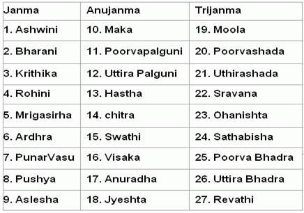 Muhurtham-upcoming-dates-27-stars-nakshtras-astrolog